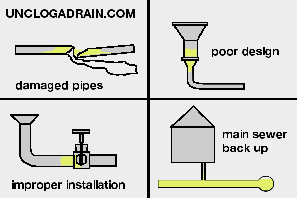 Floor drains - main reasons for clogs