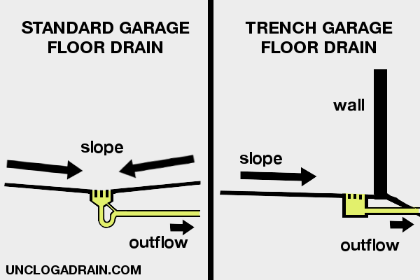 Standard Garage Floor Drain vs. Trench or Channel Floor Drain